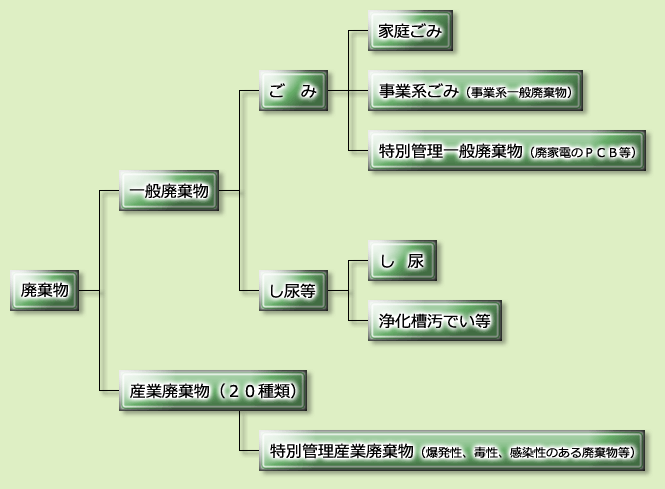 廃棄物の分類